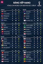 Theo đó, xác suất có mặt tại qatar của đt việt nam là 4,44. Ä't Viá»‡t Nam Co Nhiá»u CÆ¡ Há»™i Vong Loáº¡i Thá»© Ba World Cup 2022 Khu Vá»±c