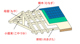屋根の構造】覚えて損をしない屋根構造と部材用語 37選 | 屋根 ...