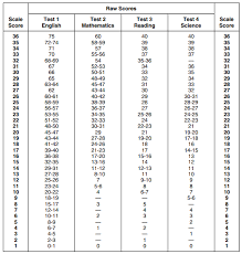 Sat Score Conversion Chart To Act Www Bedowntowndaytona Com