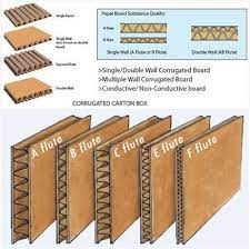 Quick Packaging News Corrugated Box Flute Types Corrugated Cardboard Corrugated Box Cardboard Box Crafts