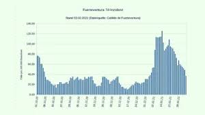 Die inzidenz steigt in spanien unter jugendlichen stark. Fuerteventura Inzidenz Ist Stark Gesunken Doch Hospitalisierung Erreicht Vorlaufiges Maximum Fuerteventura Zeitung