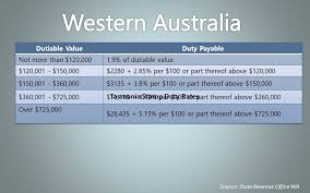 Below you'll find stamp duty calculations data for nsw from 2019. Stamp Duty 101 What You Need To Know About Land Transfer Duty In Australia Your Mortgage Australia