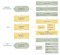 writing flowchart free writing flowchart templates