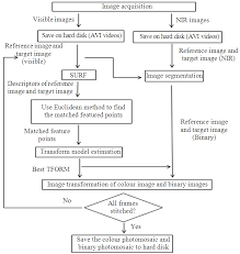 Flow Chart Of The Image Stitching Algorithm Download