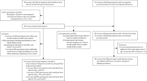 These send information about how our site is used to services called adobe analytics, hotjar and google analytics. Supplemental Materials For Effects Of Diabetes Definition On Global Surveillance Of Diabetes Prevalence And Diagnosis A Pooled Analysis Of 96 Population Based Studies With 331 288 Participants The Lancet Diabetes Endocrinology