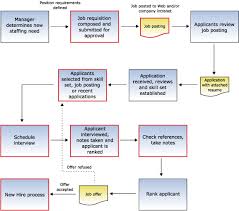 20 Actual Employee Hiring Process Flowchart