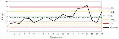 i chart for laser power of 2000 w and cutting speed of 4500