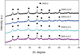 Top quality manganese dioxide for catalyst with best price. Highly Active Oms 2 For Catalytic Ozone Decomposition Under Humid Conditions Springerlink