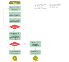 Valid Accounting Flow Chart Sample Financial Flow Chart