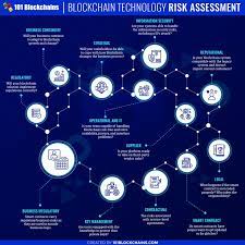Blockchain Risk Assesment And Enterprise Management Framework 101 Blockchains Blockchain Blockchain Cryptocurrency Blockchain Technology
