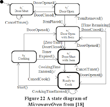 An Automatic Approach To Generating State Diagram From