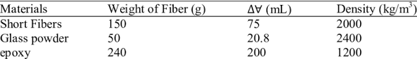 Density Of Glass Fiber And Polyester Resin Materials