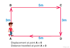 Compare and contrast distance and displacement. Distance And Displacement Definition And Formulas With Examples Byju S