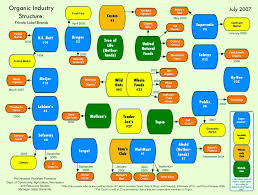 Organic Processing Industry Structure