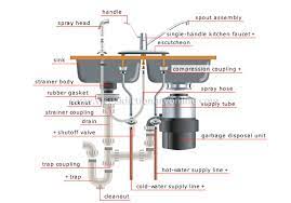 A sink strainer and bowl is the drain assembly in the center of your kitchen sink. Install Bifold Doors New Construction Kitchen Sink Drain Assembly Diagram