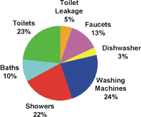 water conservation city of renton