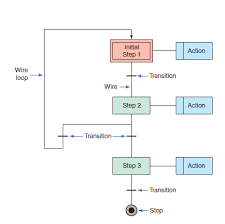 Types Of Programming Languages In Plc Plc Programmable