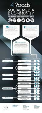 Social Media And Community Rules Of Thumb Marketing Strategy Social Media Social Media Social Media Marketing Help