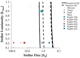 Kepler 62 A Five Planet System With Planets Of 1 4 And 1 6 Earth Radii In The Habitable Zone Science