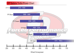Wrx Sti Bb Turbochargers Forcedperformance Net