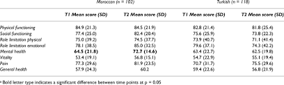 Dimension refers to measurement of areas and objects. Sf 36 Health Dimensions Scores Unstandardized A Download Table