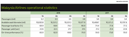 Home > investor relations > annual reports > 2018. Special Report Malaysia Airlines Turnaround Journey Enters Last Leg The Edge Markets