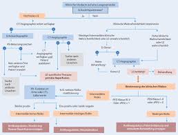 Diagnose Und Management Der Akuten Pulmonalen Embolie Springerlink