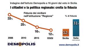 Federica, da siracusa a roma e laurea record a 21 anni: La Sfida Per Le Regionali In Sicilia Indagine Demopolis A 16 Giorni Dal Voto Del 5 Novembre Demopolis