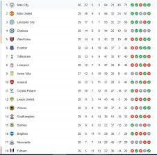 كشفت رابطة الدوري الإنجليزي عن مواعيد جدول مباريات الموسم الجديد 2020/2021 والمقرر انطلاقه 12 سبتمبر المقبل، على أن ينتهي 23 مايو عام 2021، ويفتتح فريق ليفربول حامل لقب الدوري الإنجليزي منافسات. ØªØ±ØªÙŠØ¨ Ø§Ù„Ø¯ÙˆØ±ÙŠ Ø§Ù„Ø¥Ù†Ø¬Ù„ÙŠØ²ÙŠ Ø¨Ø¹Ø¯ Ù…Ø¨Ø§Ø±ÙŠØ§Øª Ø§Ù„Ø£Ø­Ø¯ Ù…Ø§Ù†Ø´Ø³ØªØ± Ø³ÙŠØªÙŠ ÙÙ‰ Ø§Ù„ØµØ¯Ø§Ø±Ø© Ø§Ù„ÙŠÙˆÙ… Ø§Ù„Ø³Ø§Ø¨Ø¹