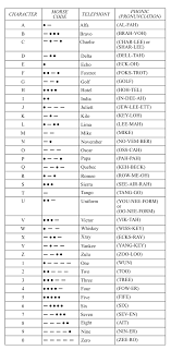 See and hear the letters and numbers with their corresponding dots and dashes. Nato Phonetic Alphabet Wikipedia