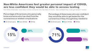 Abc world news tonight with david muir is the news division's flagship broadcast. Significant Racial Disparities Exist In Knowing Someone Who Has Died From Covid 19 Ipsos