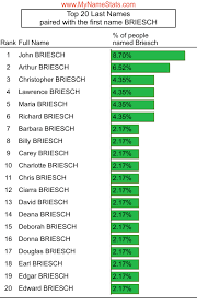 BRIESCH Last Name Statistics by MyNameStats.com