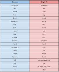 Auf diesen seiten findest du viele informationen zur englischen sprache. Der Korper Im Englischen Vokabelliste