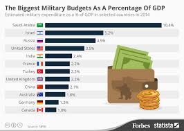 The Biggest Military Budgets As A Percentage Of Gdp