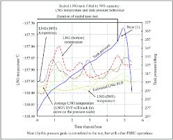 Sealed Tank Test With 70 Lng Liquid In Tank No Bog