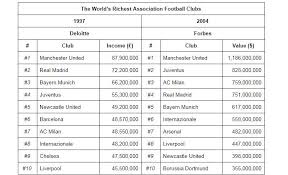 Some of the actors are just a few millions shy of becoming billionaires. Top 10 Most Valuable Football Clubs In 2019 Football Tribe Malaysia