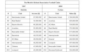 Real madrid is the richest football club in the world at the moment according to forbes. Top 10 Most Valuable Football Clubs In 2019 Football Tribe Malaysia