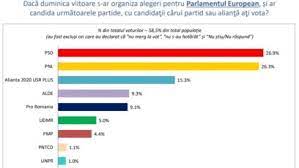 De asemenea, sociologul a explicat câte procente crede ca va avea fiecare partid în parte. Sondaj Imas Avans De 7 Al Pnl FaÈÄ De Psd Usr Plus Aproape 20 La Europarlamentare Cu BÄsescu La Bruxelles