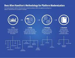 booz allen hamiltons methodology for platform modernization