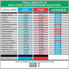 Buharist Reporters Now 2020 Oshiomole Is From Edo North Iyamu Deputy From Edo North Obaseki Deputy From Edo North The Only Apc Senator From Edo North Ize Iyamu Is From Edo South