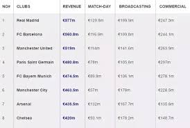 Not only is david de gea the highest paid player at manchester united but the spain international is also de gea earns a weekly salary of £375,000 (more than dh1.8 million), according to spotrac, an online. What Justifies The Professional Soccer Players Salaries 2019 Quora