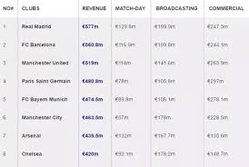 Showing assists, time on pitch and the shots on and off target. What Justifies The Professional Soccer Players Salaries Quora