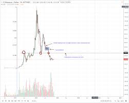 ethereum price drop to cent from 300 dollars bitcoin fork