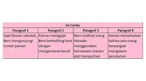 Berdasarkan tujuannya, karangan dibedakan menjadi: Tuliskan Isi Cerita Dari Setiap Paragraf Teks Berlibur Di Rumah Paman Kunci Jawaban Kelas 3 Sd Tribun Sumsel