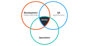 Devops Team Roles And Responsibilities By