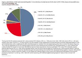 Evaluation Of The Centers For Disease Control And Prevention