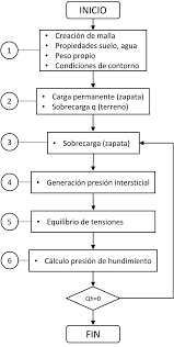 Él quería ser parte del esquema.: Esquema Del Proceso De Calculo En Flac Download Scientific Diagram