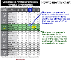 Chart For Compressed Air And Sandblasting Stone Accessories