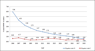 Terapia fara interferon pentru hepatita b reprezinta una dintre cele mai. Http Insp Gov Ro Sites Cnepss Wp Content Uploads 2019 07 Analiza De Situatie Zmh 2019 Pdf