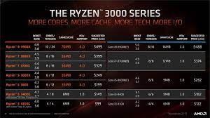 Amd ryzen 3000 announced in ces 2019, benchmarked on cinebench. Amd Ryzen 3000 Zen2 Review Roundup Videocardz Com